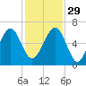 Jenkins Creek tide chart for Saturday, November 29, 2025