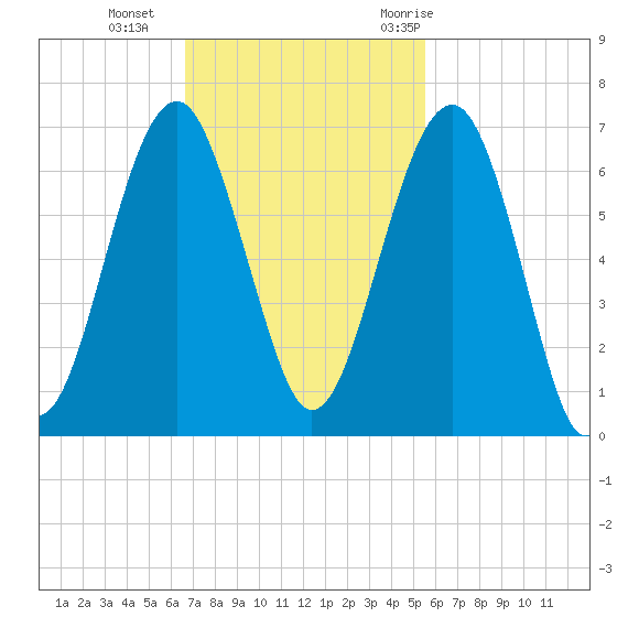 Jenkins Creek tide chart for Sunday, November 2, 2025
