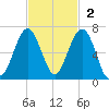 Jenkins Creek tide chart for Sunday, November 2, 2025