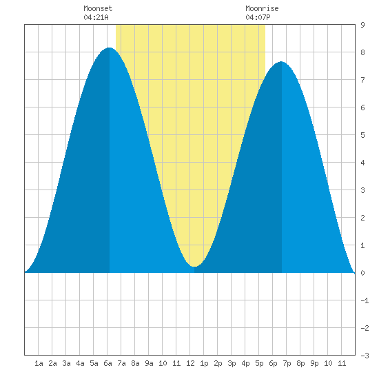Jenkins Creek tide chart for Monday, November 3, 2025
