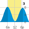 Jenkins Creek tide chart for Monday, November 3, 2025