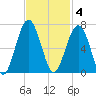 Jenkins Creek tide chart for Tuesday, November 4, 2025