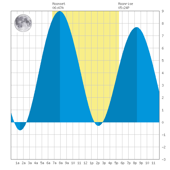 Jenkins Creek tide chart for Wednesday, November 5, 2025