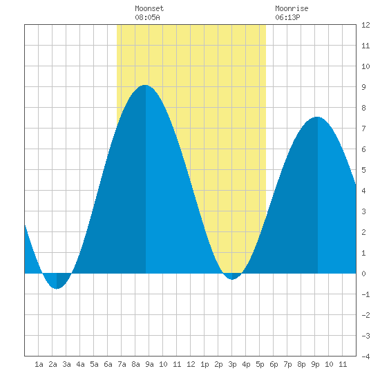 Jenkins Creek tide chart for Thursday, November 6, 2025