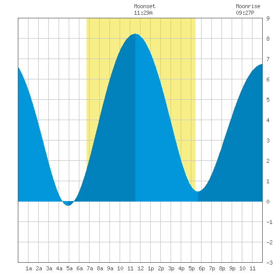 Jenkins Creek tide chart for Sunday, November 9, 2025