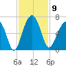 Jenkins Creek tide chart for Sunday, November 9, 2025