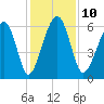 Jenkins Creek tide chart for Wednesday, December 10, 2025