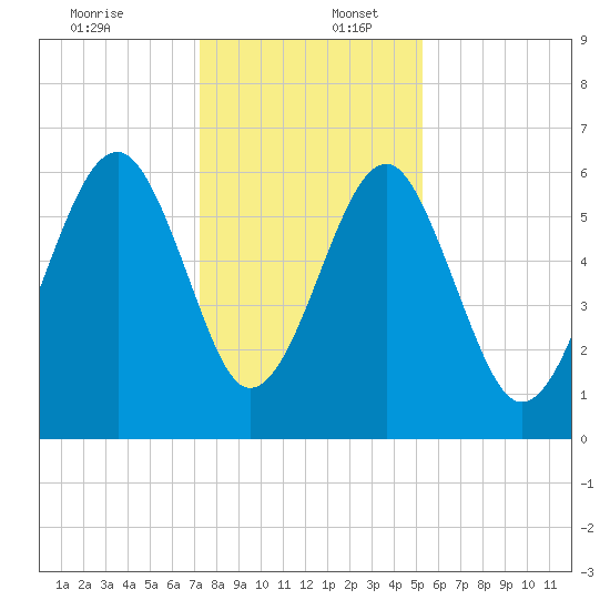 Jenkins Creek tide chart for Saturday, December 13, 2025