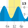 Jenkins Creek tide chart for Saturday, December 13, 2025
