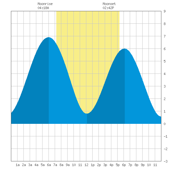 Jenkins Creek tide chart for Tuesday, December 16, 2025