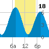 Jenkins Creek tide chart for Thursday, December 18, 2025