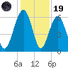 Jenkins Creek tide chart for Friday, December 19, 2025