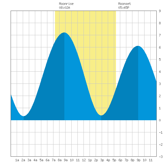 Jenkins Creek tide chart for Saturday, December 20, 2025