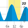 Jenkins Creek tide chart for Monday, December 22, 2025