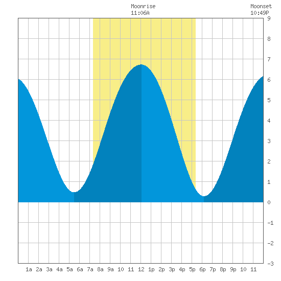 Jenkins Creek tide chart for Thursday, December 25, 2025