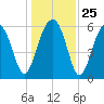 Jenkins Creek tide chart for Thursday, December 25, 2025