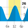 Jenkins Creek tide chart for Friday, December 26, 2025