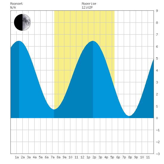 Jenkins Creek tide chart for Saturday, December 27, 2025