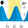 Jenkins Creek tide chart for Saturday, December 27, 2025