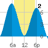 Jenkins Creek tide chart for Tuesday, December 2, 2025