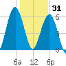Jenkins Creek tide chart for Wednesday, December 31, 2025