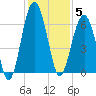Jenkins Creek tide chart for Friday, December 5, 2025