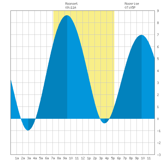 Jenkins Creek tide chart for Saturday, December 6, 2025