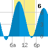 Jenkins Creek tide chart for Saturday, December 6, 2025