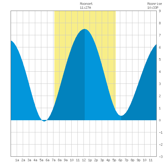Jenkins Creek tide chart for Tuesday, December 9, 2025