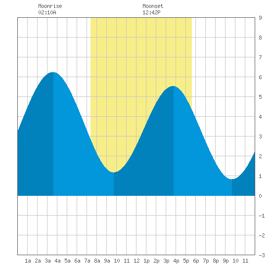 Jenkins Creek tide chart for Monday, January 12, 2026