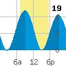 Jenkins Creek tide chart for Monday, January 19, 2026