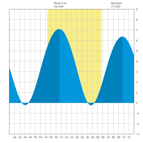 Jenkins Creek tide chart for Tuesday, January 20, 2026