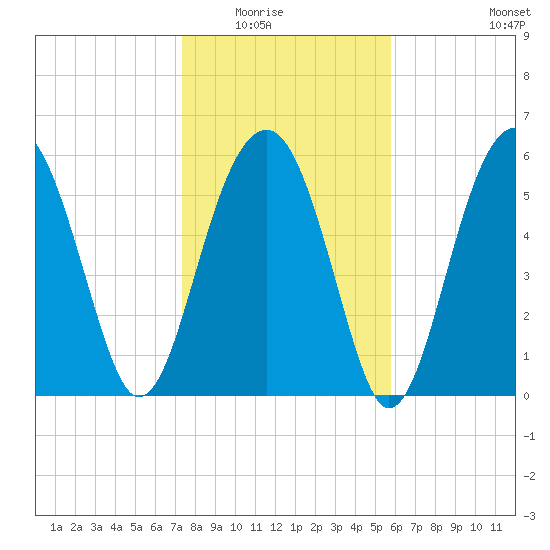 Jenkins Creek tide chart for Friday, January 23, 2026