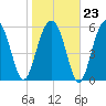 Jenkins Creek tide chart for Friday, January 23, 2026