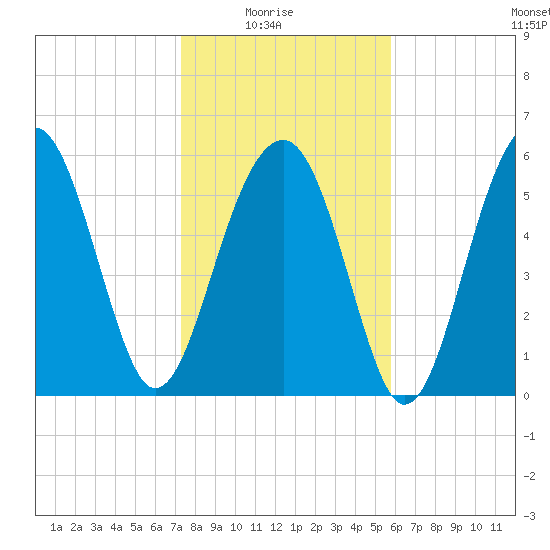 Jenkins Creek tide chart for Saturday, January 24, 2026