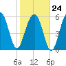 Jenkins Creek tide chart for Saturday, January 24, 2026