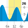 Jenkins Creek tide chart for Monday, January 26, 2026