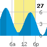 Jenkins Creek tide chart for Tuesday, January 27, 2026
