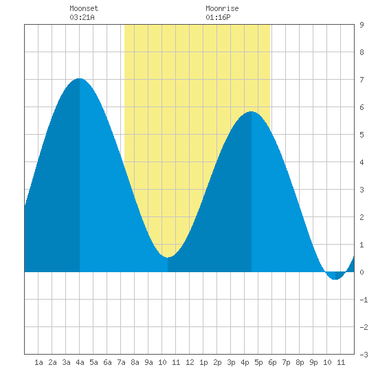 Jenkins Creek tide chart for Wednesday, January 28, 2026