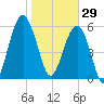 Jenkins Creek tide chart for Thursday, January 29, 2026