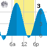 Jenkins Creek tide chart for Saturday, January 3, 2026