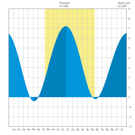 Jenkins Creek tide chart for Wednesday, January 7, 2026