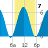 Jenkins Creek tide chart for Wednesday, January 7, 2026