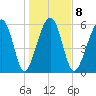 Jenkins Creek tide chart for Thursday, January 8, 2026