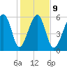 Jenkins Creek tide chart for Friday, January 9, 2026