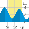 Jenkins Creek tide chart for Wednesday, February 11, 2026