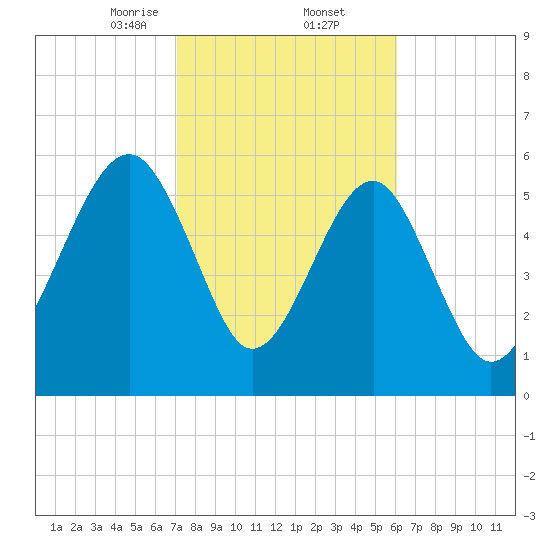 Jenkins Creek tide chart for Thursday, February 12, 2026