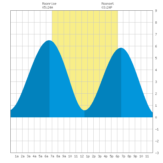 Jenkins Creek tide chart for Saturday, February 14, 2026