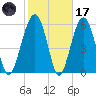 Jenkins Creek tide chart for Tuesday, February 17, 2026