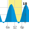 Jenkins Creek tide chart for Wednesday, February 18, 2026